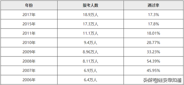 中級(jí)注冊(cè)安全工程師通過(guò)率怎么卡中級(jí)注冊(cè)安全工程師通過(guò)率是多少 第3張 中級(jí)注冊(cè)安全工程師通過(guò)率怎么卡中級(jí)注冊(cè)安全工程師通過(guò)率是多少 第3張