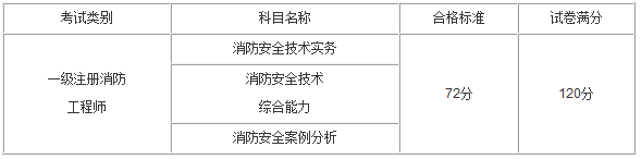 關于消防工程師一年掛多少的信息  第1張