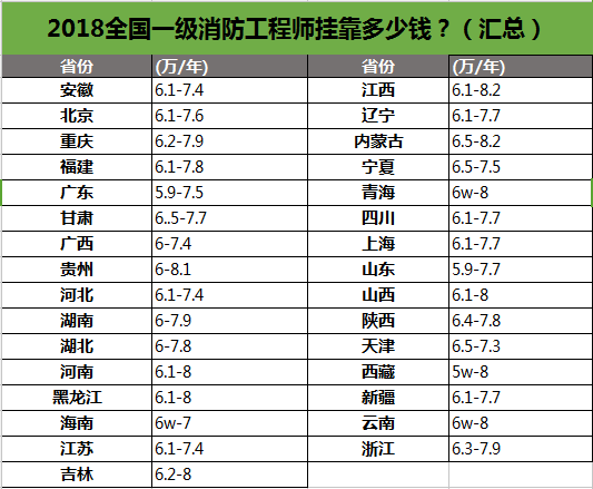關于消防工程師一年掛多少的信息  第2張