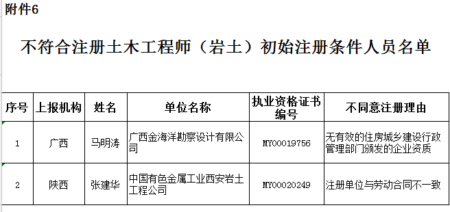 關于全部注冊巖土工程師共多少人的信息  第1張