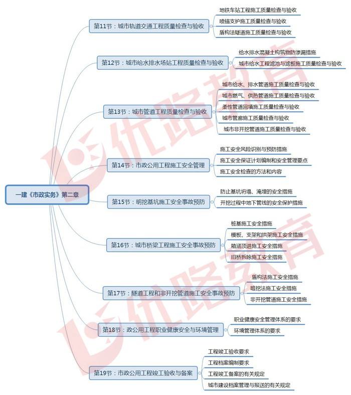2019一級建造師水利實務真題2019一級建造師課件  第1張