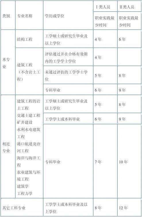 結(jié)構(gòu)工程師年薪100萬,結(jié)構(gòu)工程師注冊期限  第1張