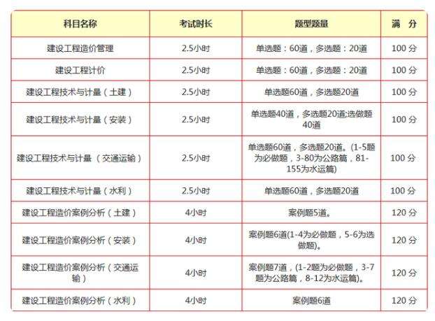 關(guān)于造價工程師都考哪幾門的信息  第1張