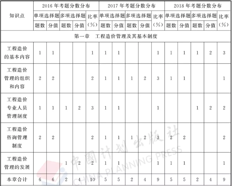 2021年造價(jià)案例第五題,造價(jià)工程師案例分值  第2張