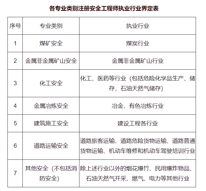 注冊安全工程師證領取注冊安全工程師證的作用  第1張