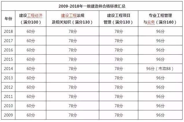 注冊一級建造師和一級建造師的簡單介紹  第2張