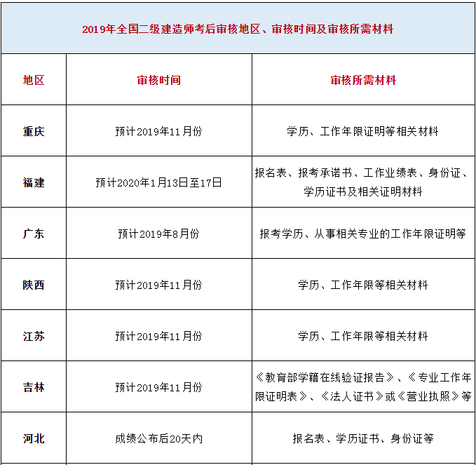 會計(jì)專業(yè)能報(bào)考二級建造師的簡單介紹  第1張