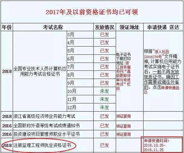 河南造價工程師初始注冊證書領(lǐng)取二級注冊造價工程師執(zhí)業(yè)資格如何獲取  第2張