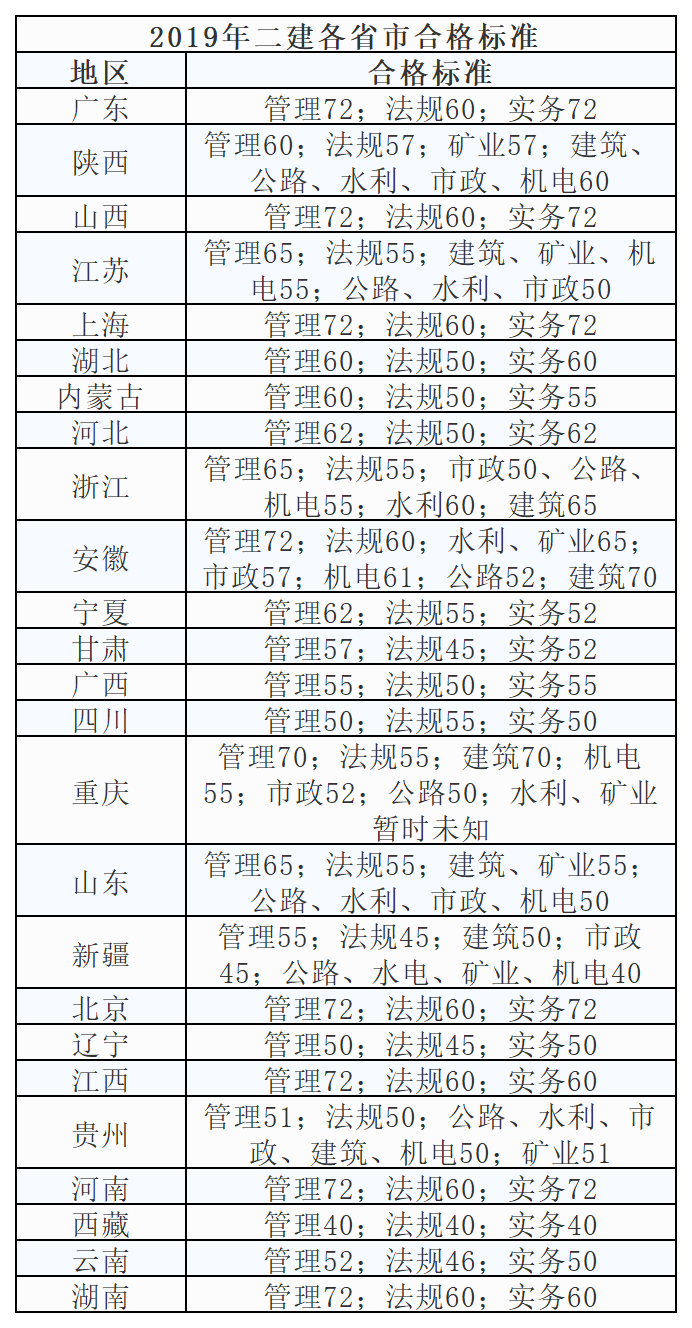 二級建造師學費,二級建造師要學多久  第2張