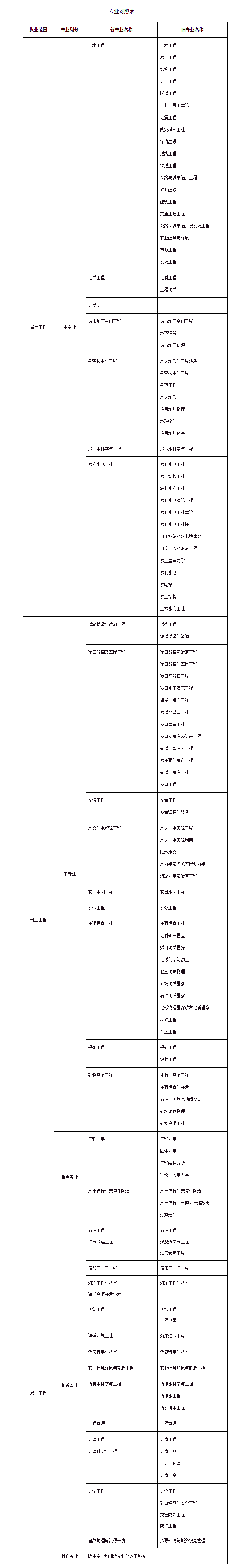 巖土工程師報考的專業,35歲后不要考巖土工程師  第2張