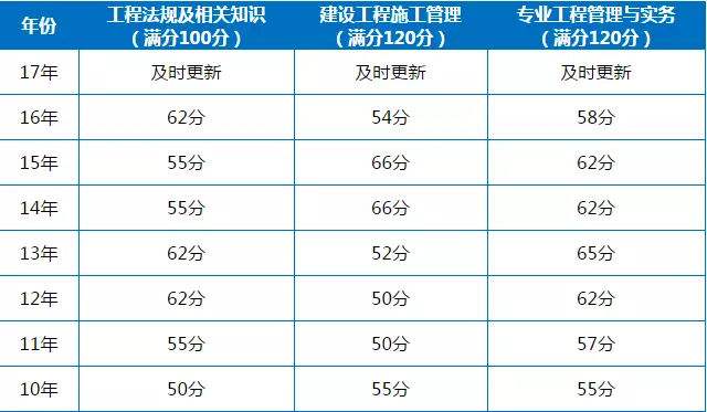 陜西二級建造師成績查詢時間的簡單介紹  第2張