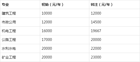 二級(jí)建造師一般月收入,二建證即將取消2022  第1張