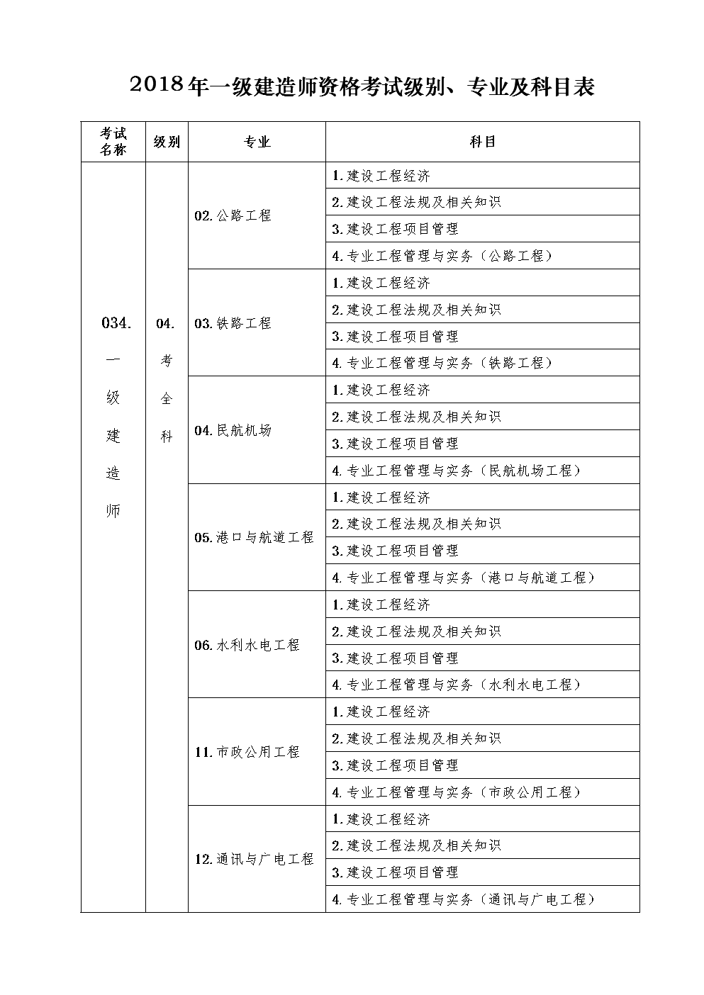 一級(jí)建造師所考科目,2022年二級(jí)建造師答案  第1張