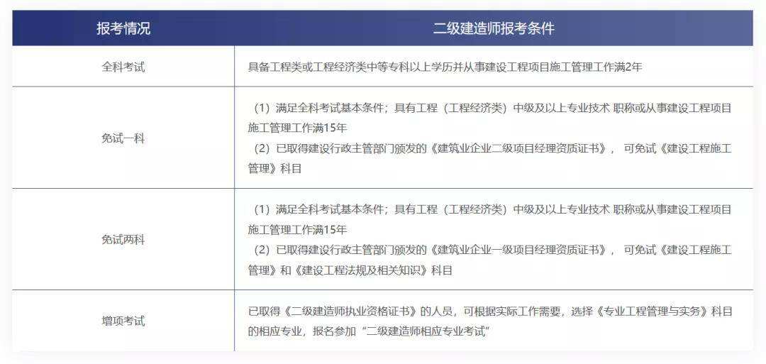河北省二級建造師報名入口,上海二級建造師報名入口官網  第2張