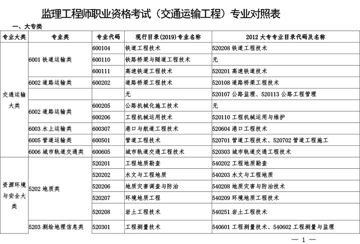 監理工程師12個專業監理工程師報考專業  第1張