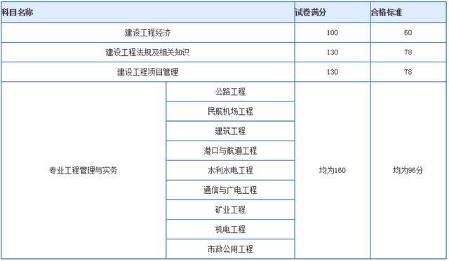 一級建造師考試成績管理,2022年二建成績公布時間  第1張