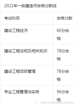 一級建造師考試成績管理,2022年二建成績公布時間  第2張