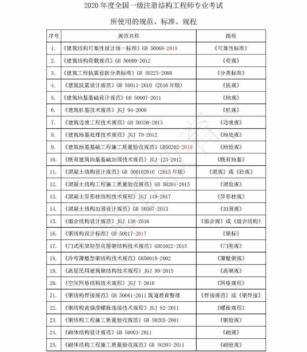 結(jié)構(gòu)工程師英語簡(jiǎn)寫英語7大基本句型結(jié)構(gòu)  第1張
