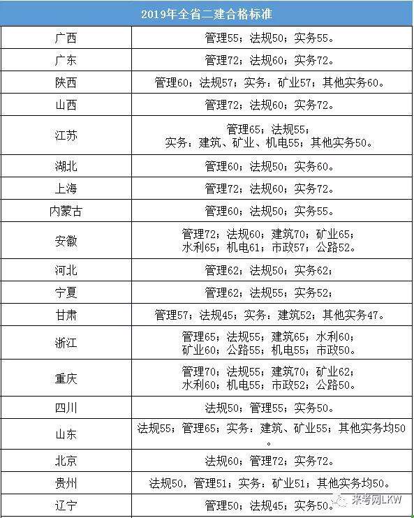 二建證即將取消2022,二級建造師成績分數線  第2張