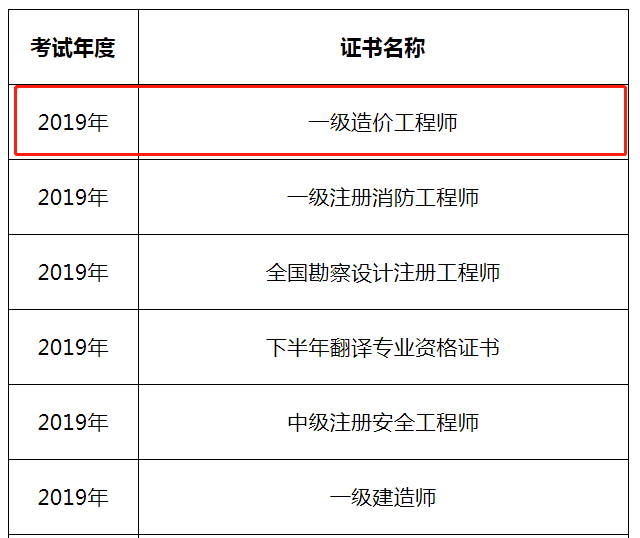 關于貴州一級造價工程師?？紗岬男畔? 第2張