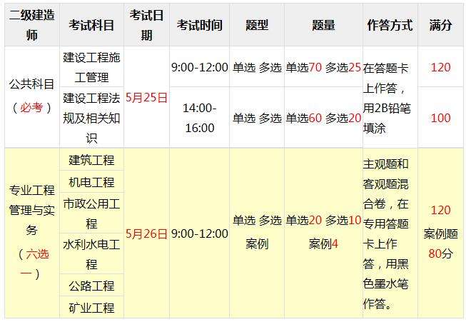 遼寧二建2022年及格線遼寧二級建造師考試報名  第1張