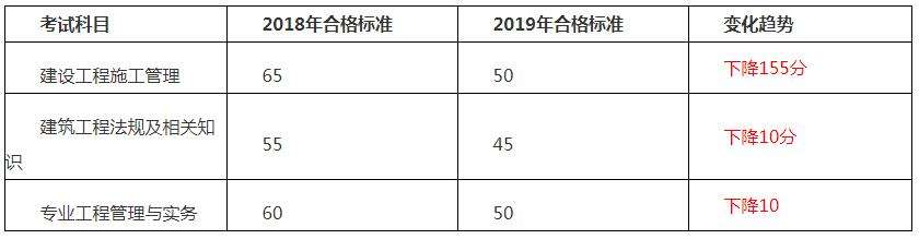 注冊建造師管理規(guī)定2022,湖南二級建造師合格線  第2張