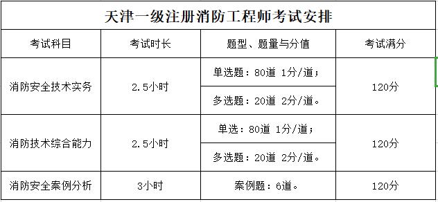 注冊一級消防工程師通過率的簡單介紹  第1張