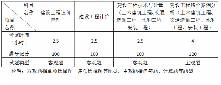 關于2019年注冊造價工程師考試時間的信息  第1張