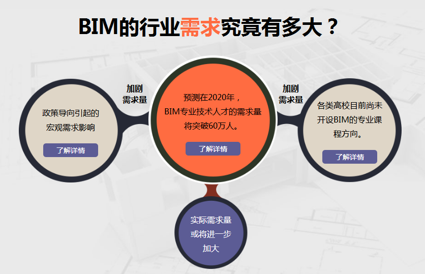 bim工程師培訓(xùn)費(fèi)用,bim高級(jí)工程師培訓(xùn)價(jià)格  第1張