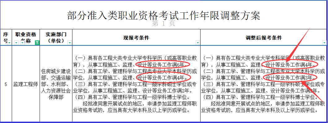 注冊建筑監理工程師報考條件要求注冊建筑監理工程師報考條件  第2張