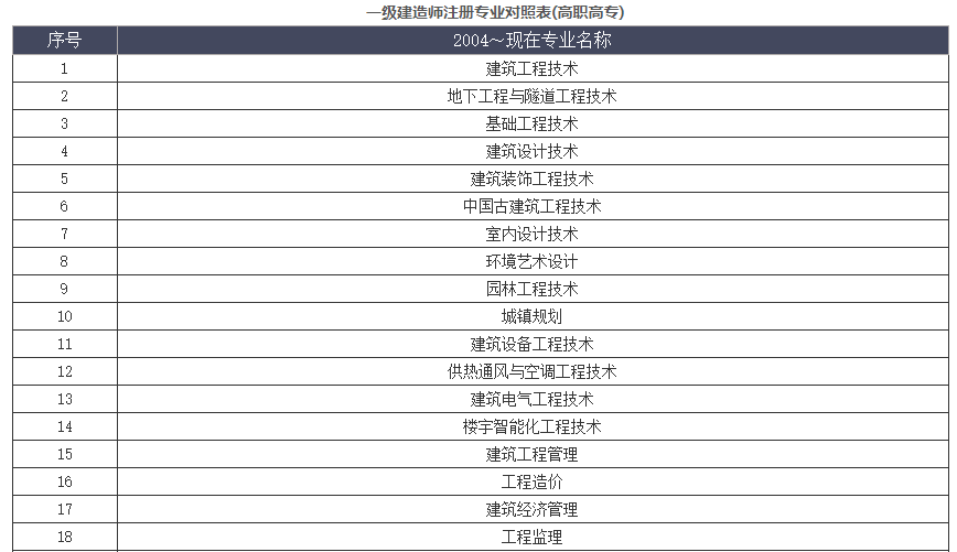 計算機專業可以考一級建造師嗎計算機專業可以考一級建造師證嗎  第2張