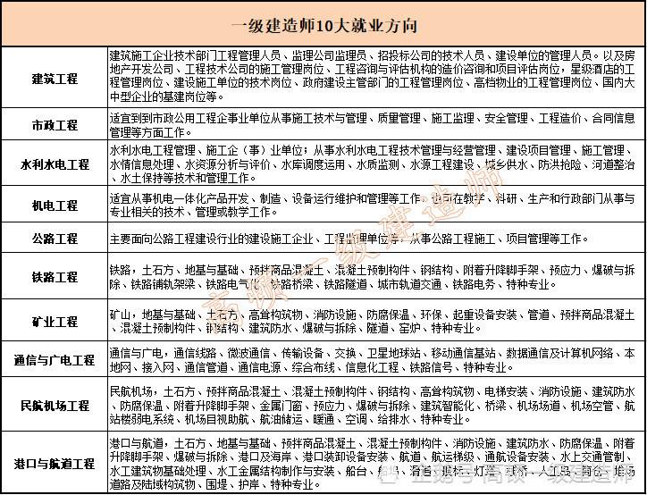 一級(jí)建造師通信招聘一級(jí)建造師通信與廣電工程歷年真題  第1張