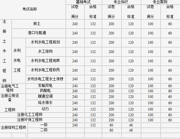結構工程師考試的科目有哪些題目結構工程師考試的科目有哪些  第1張