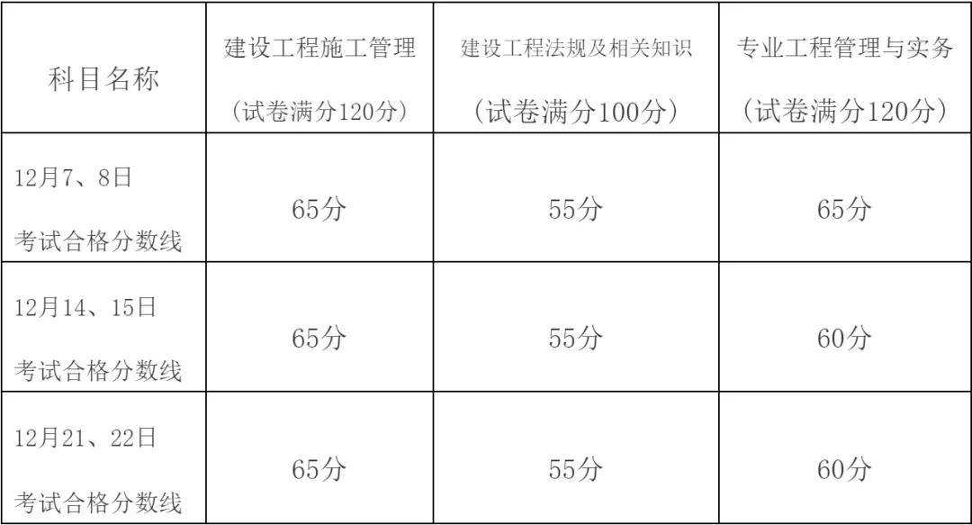 二造考試科目,考二級建造師考試科目  第1張