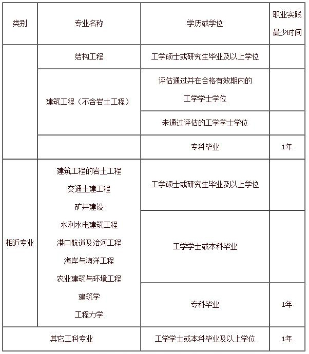 結(jié)構(gòu)工程師都考哪幾門(mén)課程結(jié)構(gòu)工程師學(xué)哪些課程  第2張