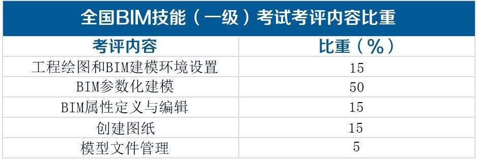 bim高級工程師證書等級劃分,bim工程師證書分等級嗎  第1張