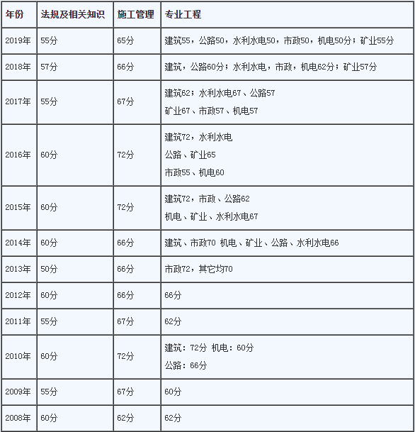 機(jī)電類二級建造師考試科目,機(jī)電類二級建造師考試科目有哪些  第2張