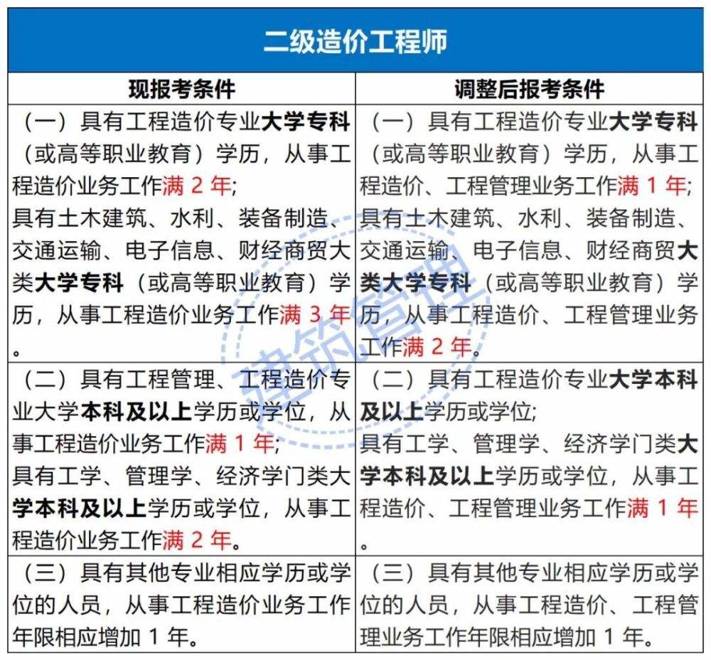 一級(jí)建造師注冊(cè)新規(guī)一級(jí)建造師注冊(cè)新規(guī)定  第1張