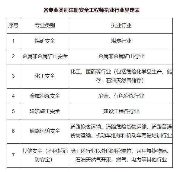 中級安全工程師報考條件及專業要求哪些省份可以報考初級安全工程師  第2張