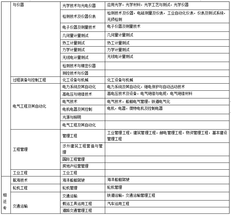 二級(jí)建造師報(bào)考學(xué)歷條件二級(jí)建造師報(bào)名條件學(xué)歷要求  第1張