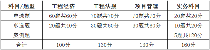 通信工程一級建造師考試科目的簡單介紹  第1張