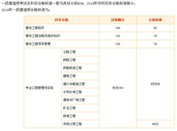 土建一級建造師考試科目有哪些,土建一級建造師考試科目  第1張