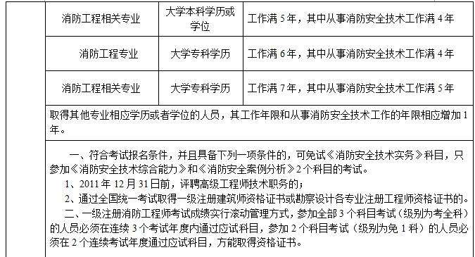 一級消防工程師哪里報名一級消防工程師哪里報名好  第1張