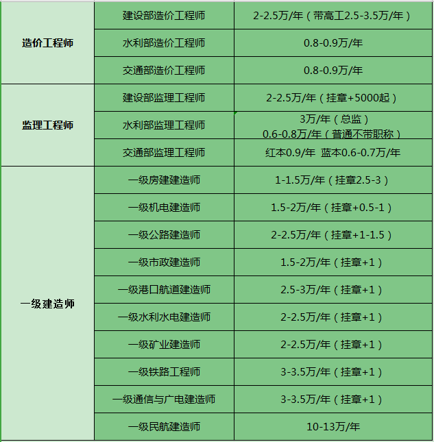 包含監(jiān)理工程師掛靠行情的詞條  第1張