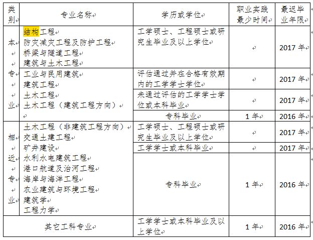 建筑結(jié)構(gòu)工程師報考條件,建筑結(jié)構(gòu)工程師報考條件要求  第1張