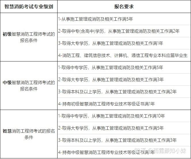 吉林消防工程師報名條件吉林消防工程師報名  第1張