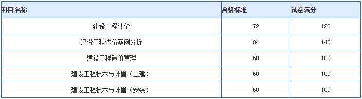 一級(jí)造價(jià)工程師考試通過(guò)一級(jí)造價(jià)工程師考試通過(guò)未注冊(cè)能不能增項(xiàng)報(bào)考  第2張