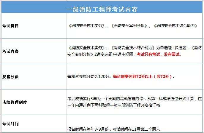 消防工程師保留成績(jī)看不到消防工程師成績(jī)查不到怎么回事  第1張