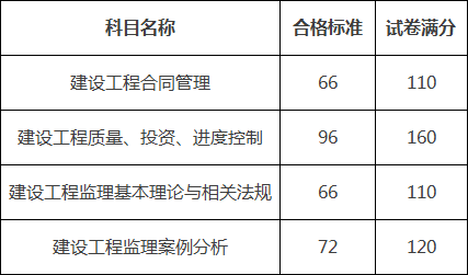 監(jiān)理工程師合格標準2022監(jiān)理工程師合格標準  第1張