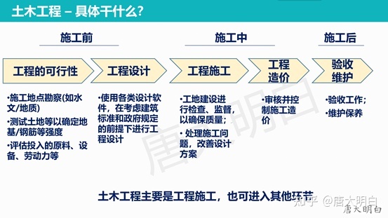 土木工程專業英語詞匯土木工程專業  第1張